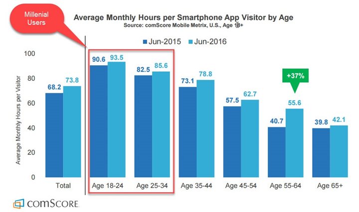 Average Monthly Hours Spent on Phone by Age