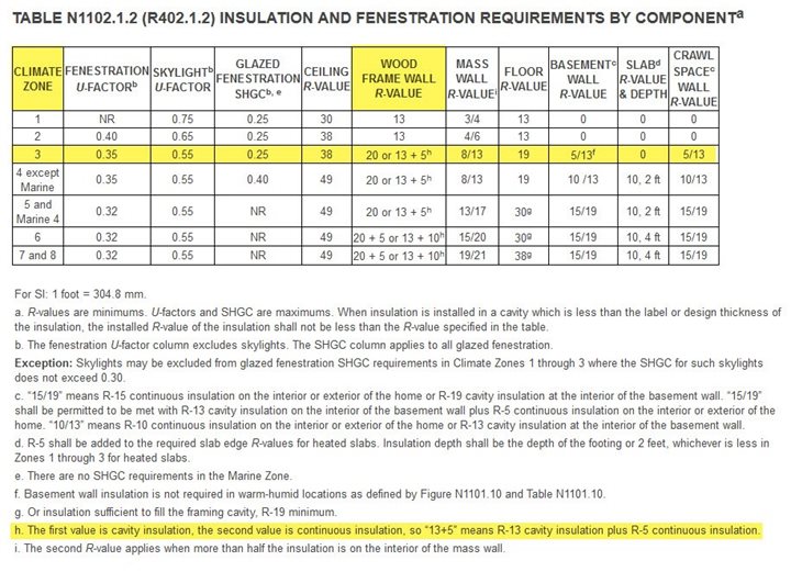 Insulation Requirements Chart