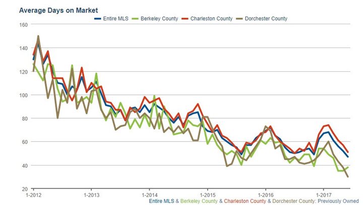 Charleston Area Average Days on Market Line Graph