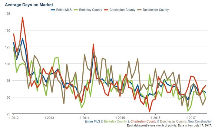 Charleston Area Average Days on Market Line Graph