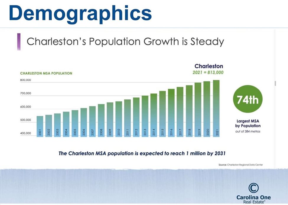 Carolina One Charleston SC Demographics Graph Carolina One Charleston SC Demographics Graph