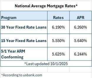 National-Mortgage-Rates-10-1-2025.jpg