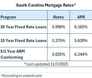 South Carolina Mortgage Rates