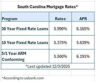 South Carolina Mortgage Rates