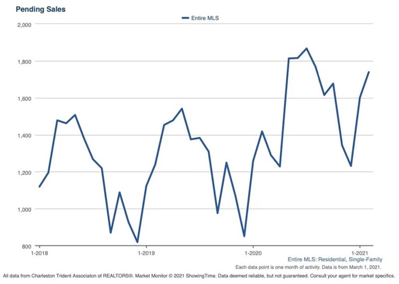 Pending Sales Chart