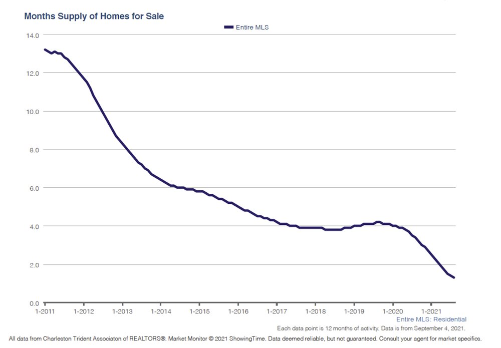 Local-Months-Supply-Fall-Charleston-Market-Update.jpg