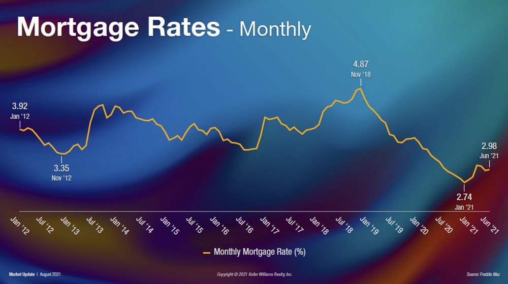 Mortgage-Rates-Fall-Charleston-Market-Update.jpg