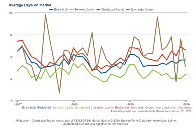 AverageDaysOnMarket_2017-2019.jpg Average Days On Market Line Graphi 2017 to 2019