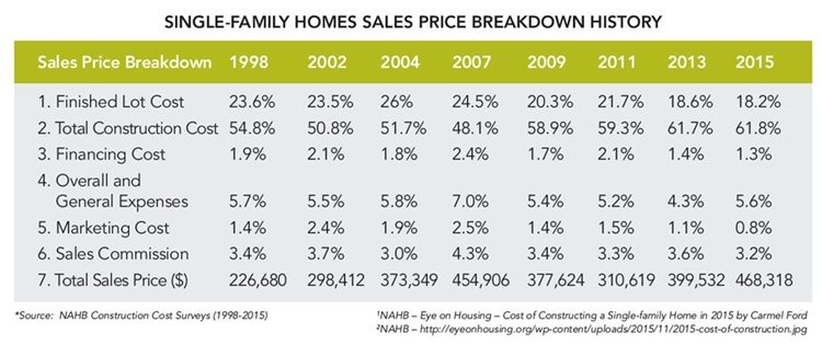 Single-Family Homes Sales Price Breakdown History Chart